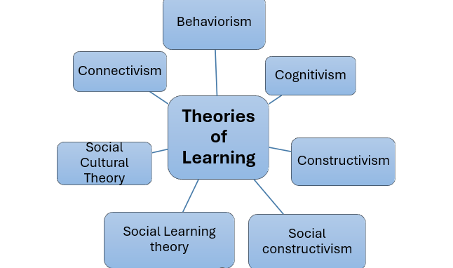 Section: Unit 3: Theories of Learning and their classroom applications ...