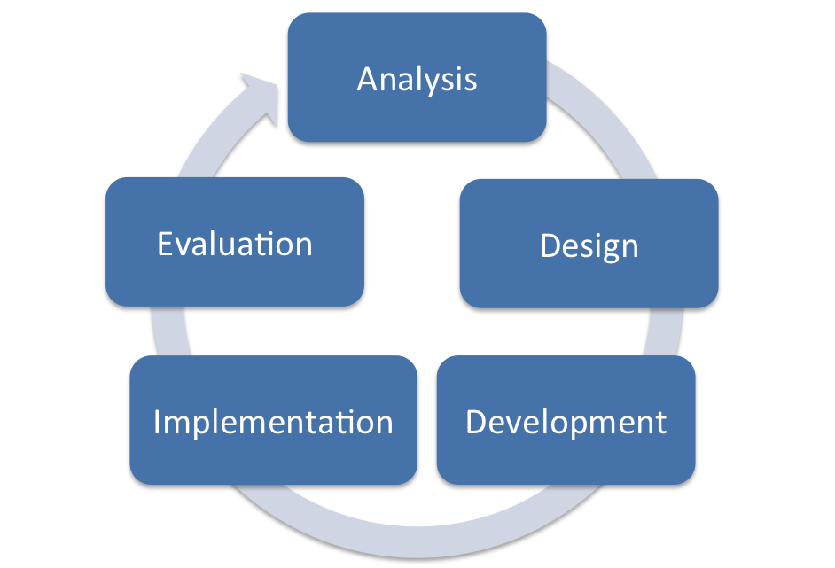 Image illustrating the instructional design principles